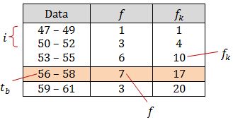 Cara menentukan data-data yang diperlukan dalam penghitungan kuartil atas dari tabel, UN 2017
