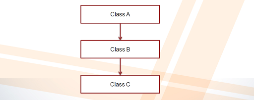 Inheritance in Java