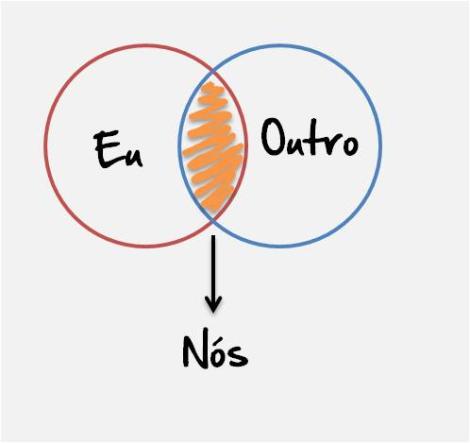 Resultado de imagem para eu e nós