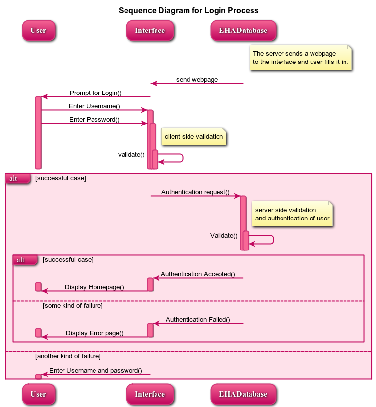 Geek: Sequence Diagram