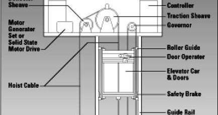 Elevator Safety System ~ Electrical Knowhow electrical wiring diagrams residential elevator 