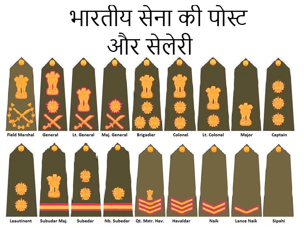ये है इंडियन आर्मी की पोस्ट ओर उनकी सेलरी / Know About Indian Army Rank.