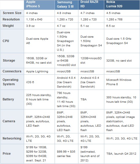 iPhone 5 vs. Samsung Galaxy S III vs. Droid RAZR HD vs. Nokia Lumia 920