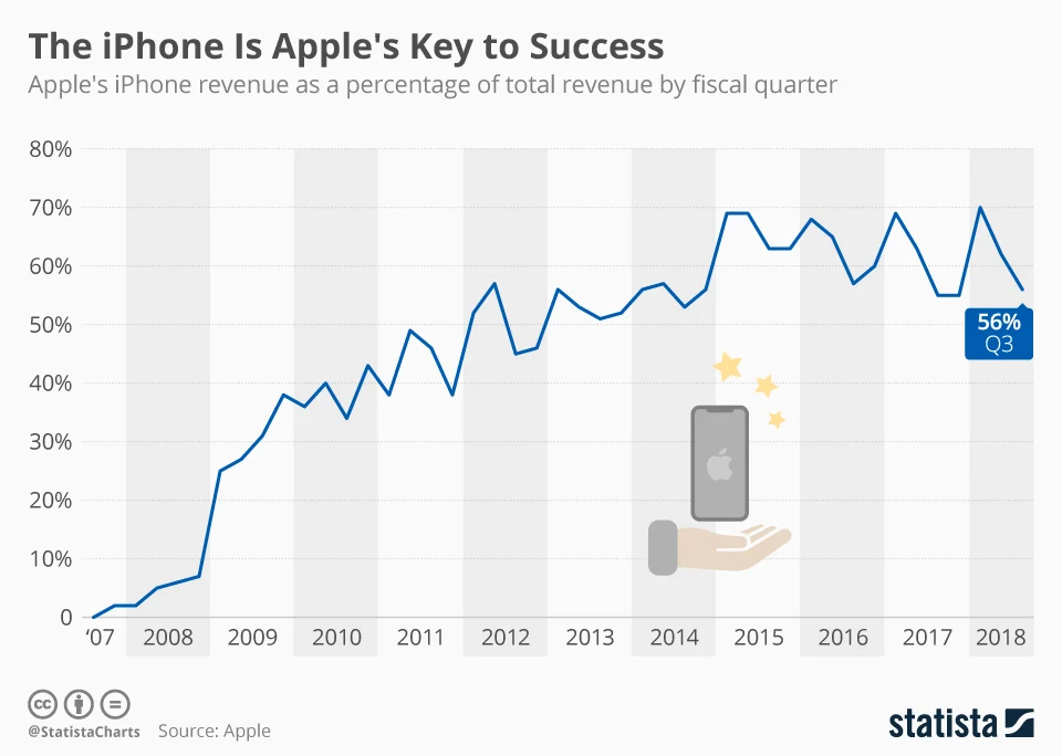 This chart shows iPhone revenue as a percentage of Apple's total revenue since 2007.