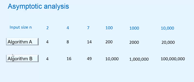 Asymptotic analysis - Algorithm in Hindi Asymptotic analysis - Algorithm in Hindi