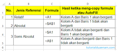 Mengenal Referensi Cell Relative Absolute Dan Semi Absolute Pada Ms Excel Tutorialduaenam