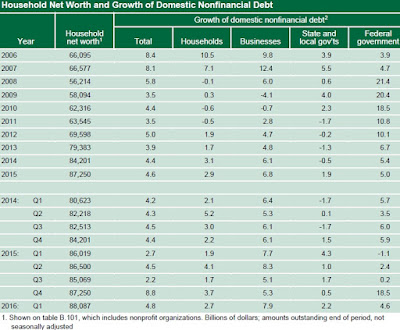 Household Net Worth Household Net Worth