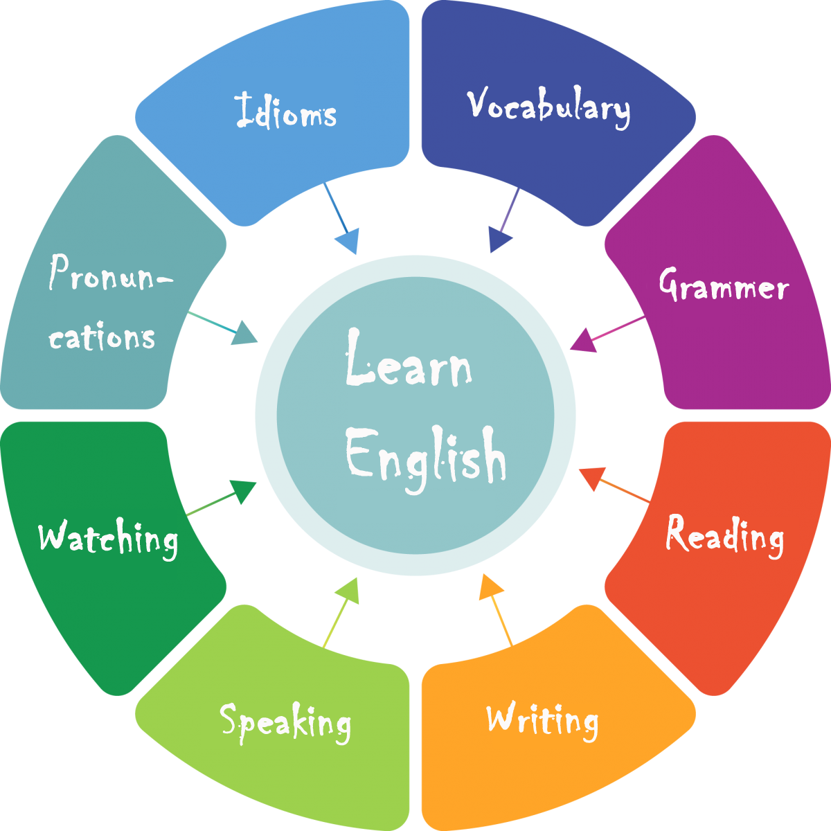M Spoken English Why Learn English