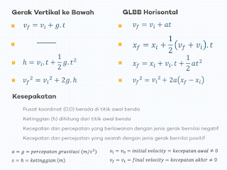 Penurunan Persamaan (Rumus) Gerak Vertikal ke Bawah sebagai GLBB Vertikal dan Analoginya dengan Persamaan GLBB Horisontal Sebelumnya