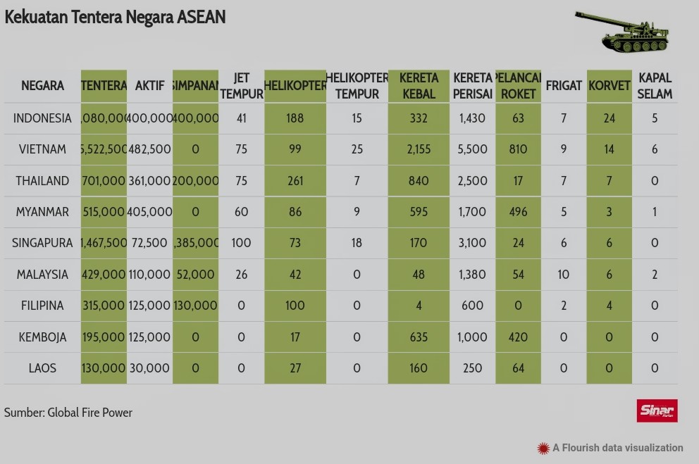 Tentera dunia kekuatan Malaysia Negara