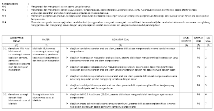 Kisikisi PAS/ UAS SKI Kelas 7 Semester 1 Kurikulum 2013