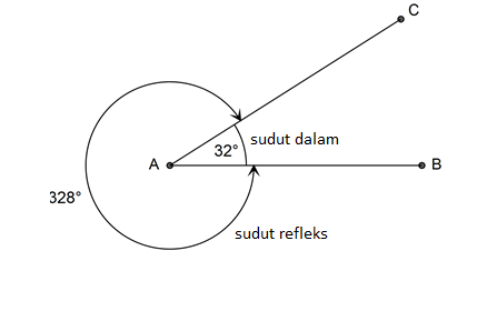 √ Sudut Refleks Adalah | Pengertian, Besar Sudut, Gambar & Contoh