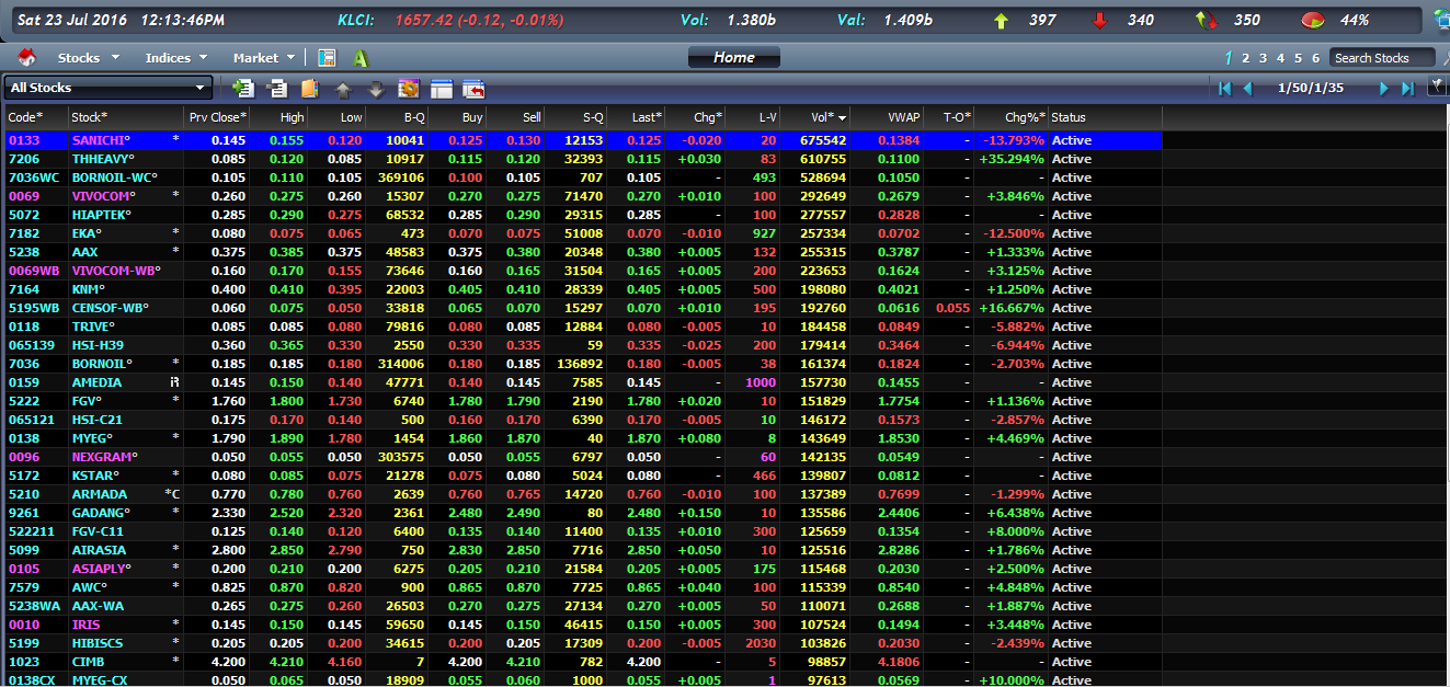 Malaysia bursa saham Saham Paling