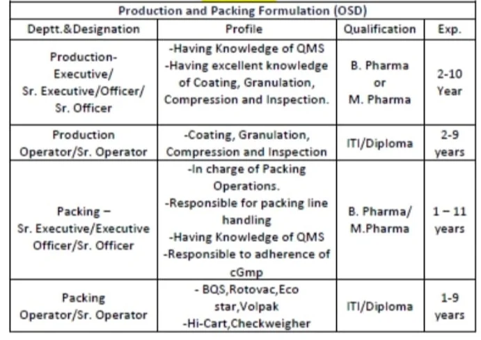 Ind-Swift Ltd Recruitment Multiple Positions in Production / Packing Department | Walk In Interview On 12th Sep’ 2021