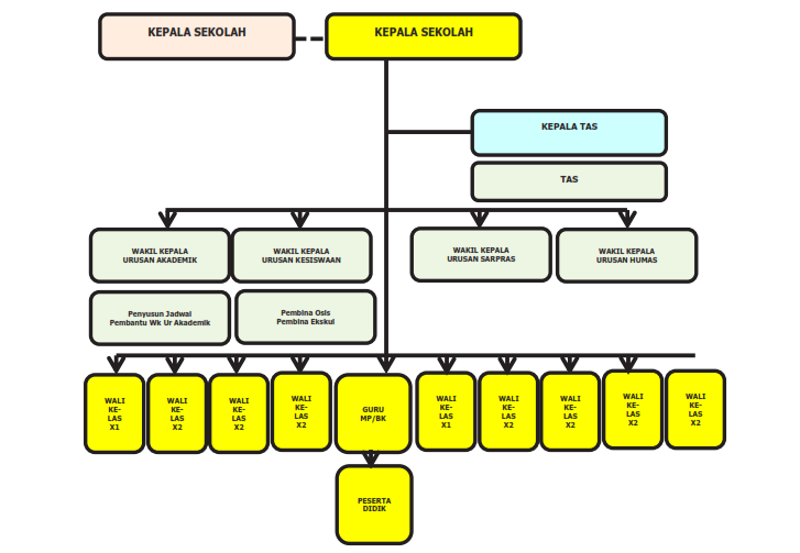 Pengembangan Struktur Organisasi Sekolah edukasi