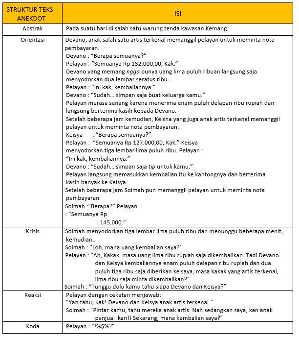 Materi Struktur Teks Anekdot Mapel Bahasa Indonesia kelas 10 SMA/MA