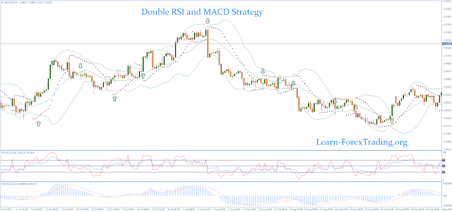 Double RSI and MACD Strategy