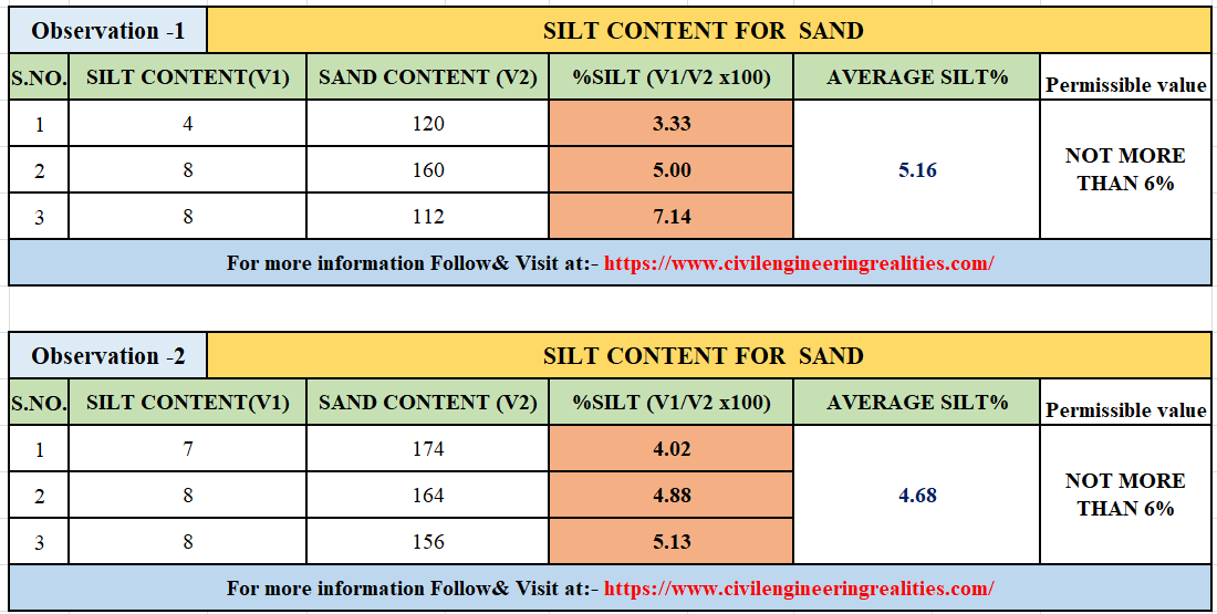 SILT CONTENT TEST FOR SAND?