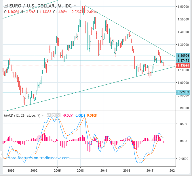 Forex eur usd forecast today