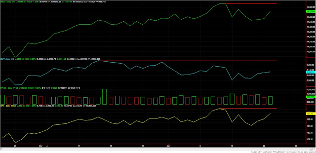 Dow Theory Update for April 23: Stocks closed up but fail to better recent highs 1 Dow+Theory+3+indeces+April+23