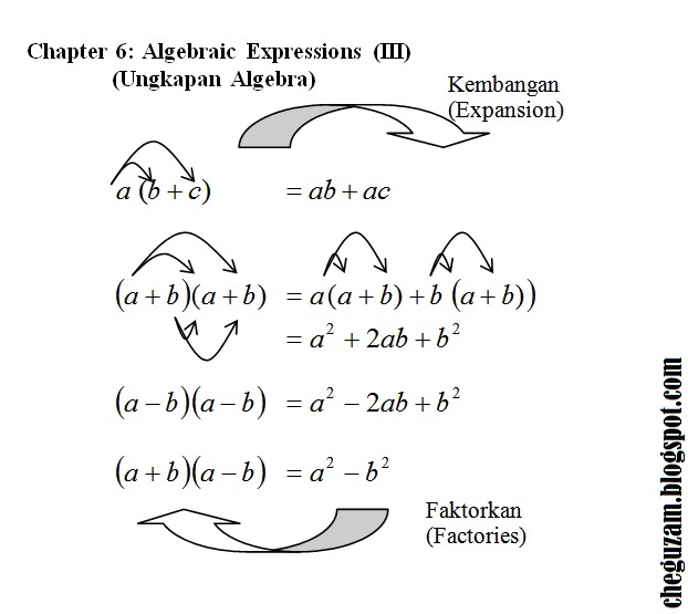 Nota Matematik Tingkatan 3 Bab 6 Ungkapan Algebra Algebraic Expressions Iii Chegu Zam