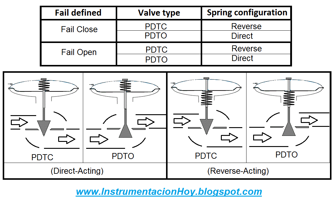 Instrumentation Today CONTROL VALVE PNEUMATIC SKETCH