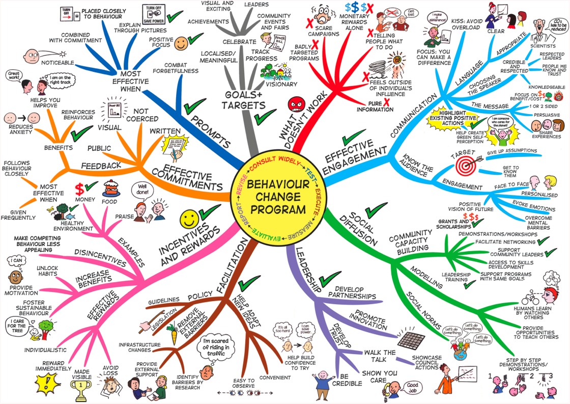 pro-consumer-mind-maps