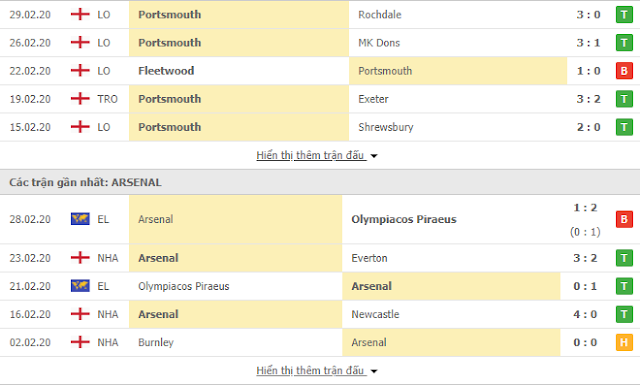 12BET Nhận định Portsmouth vs Arsenal, 2h45 ngày 3/3 - FA Cup Arsenal3