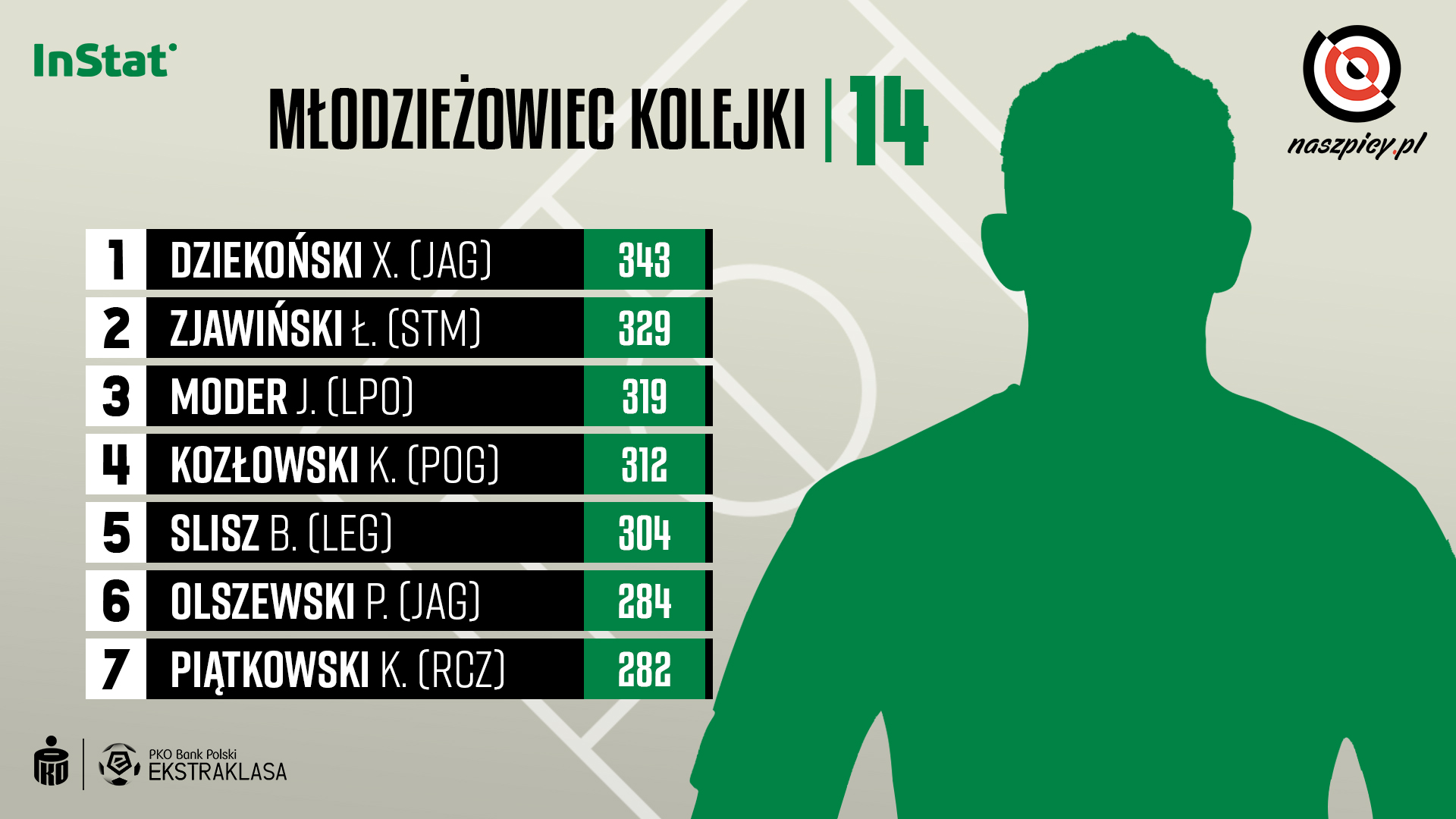 Ranking młodzieżowców w 14. kolejce PKO Ekstraklasy wg InStat Index<br><br>Źródło: Opracowanie własne na podstawie instatsport.com<br><br>graf. Bartosz Urban