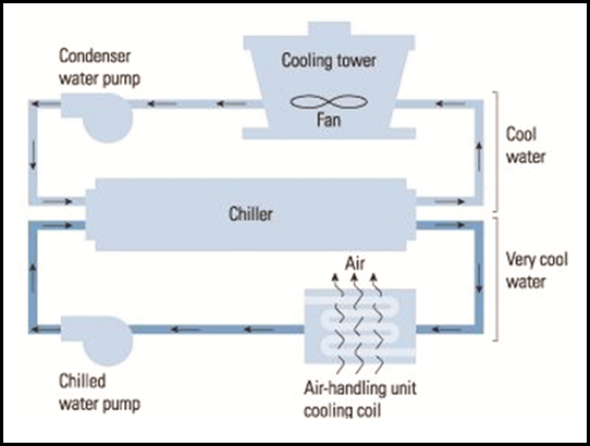Chiller Plant Working Principle With Diagram