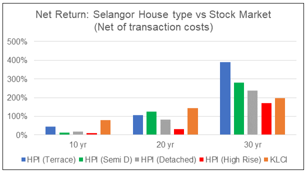 Selangor House Type vs Stock Market