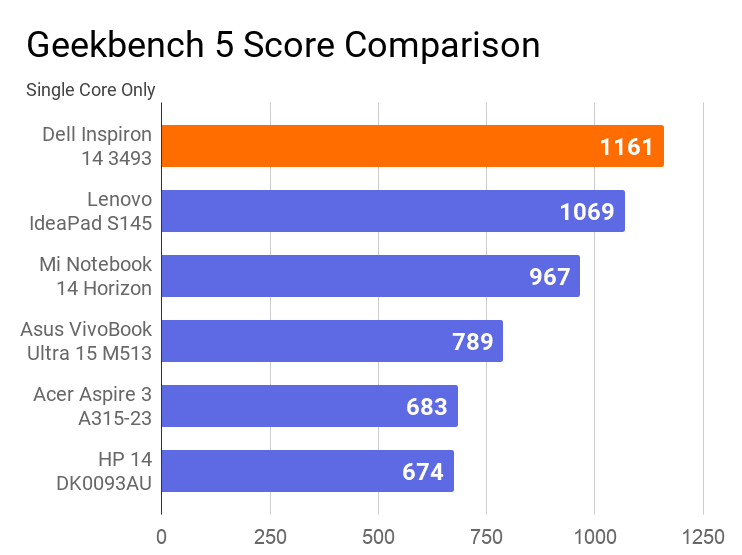 A chart on the comparison of Geekbench 5 Single core score of this laptop with other laptops of similar price.