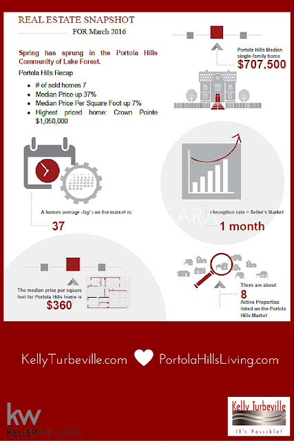 Portola Hills Real Estate Values March 2016 by Kelly Turbeville