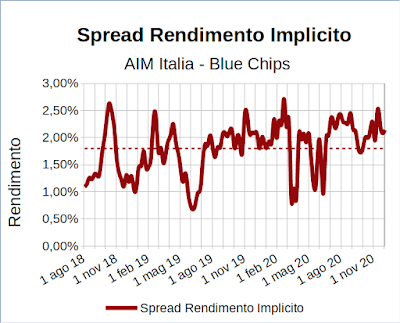 Spread rendimento implicito indice Aim Italia Investable meno indice FTSE Mib