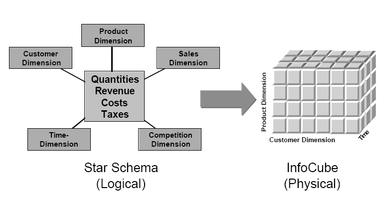 SAP Data Warehousing Concepts - SAP ABAP