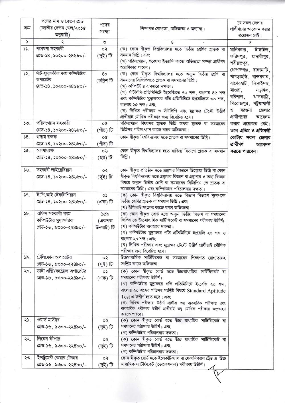 dgfp Job Circular 2021