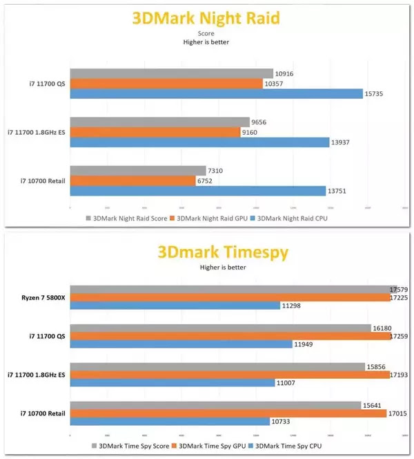3DMark Performansı
