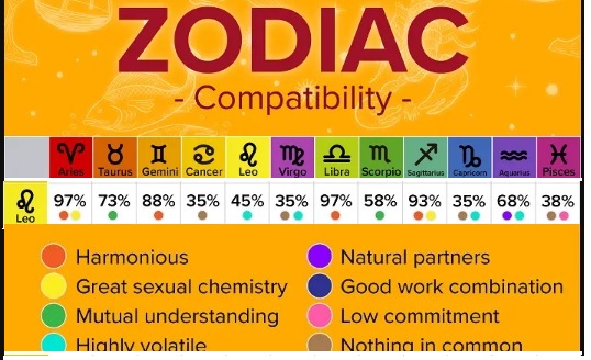 LEO COMPATIBILITY WITH OTHER SUN SIGNS LEO COMPATIBILITY WITH OTHER SUN SIGNS