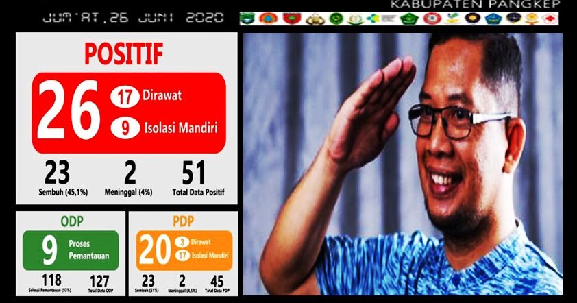 Tiga Orang Pangkep Terpapar Lagi Virus Corona, Total Kasus Covid-19