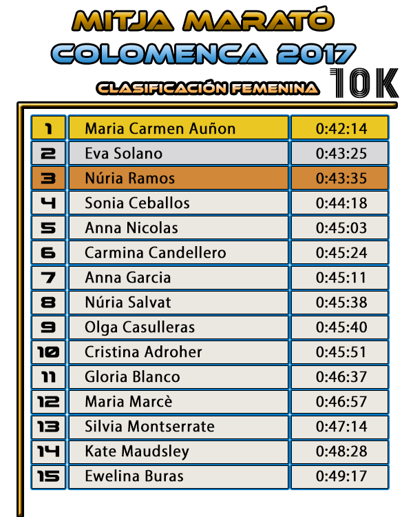 Mitja Marató Colomenca 2017 - 10K  Clasificación Femenina