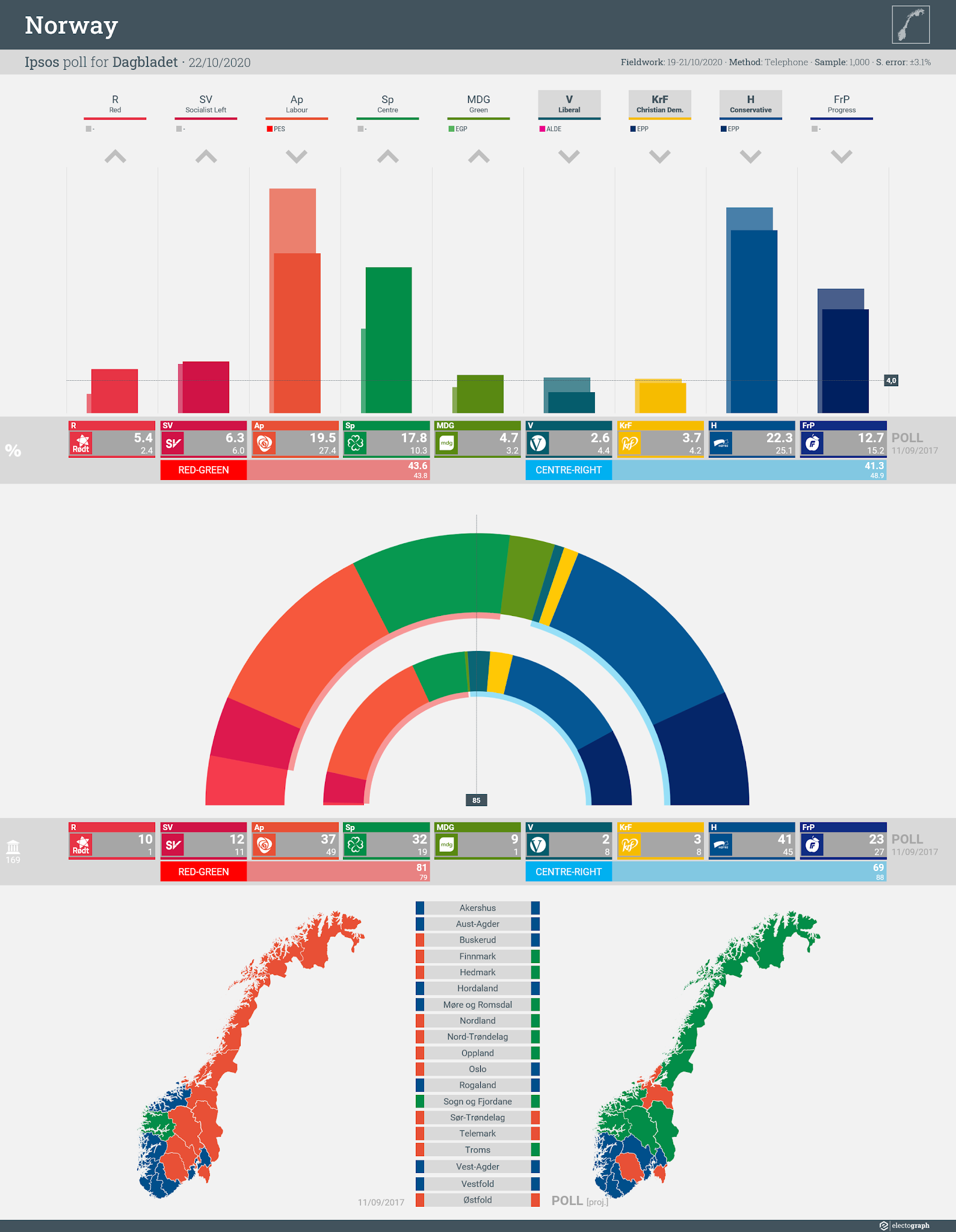 NORWAY: Ipsos poll chart for Dagbladet, 22 October 2020