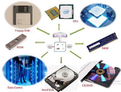 Memory | Computer Storage Devices