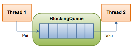 Open Source For Geeks: Implementing blocking queue in Java