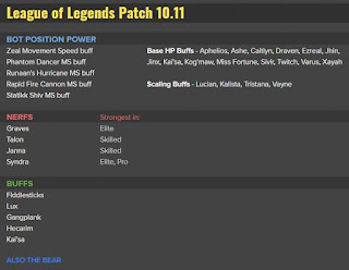 Patch Note 10.11 PBE : TENTATIVE BALANCE CHANGES & CONTINUED VOLIBEAR TESTING 27 Patch Note 10.11 PBE : TENTATIVE BALANCE CHANGES & CONTINUED VOLIBEAR TESTING 27