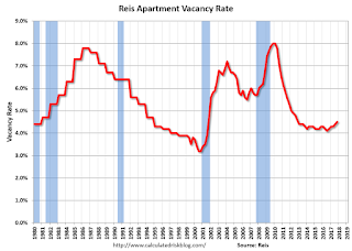 Apartment Vacancy Rate