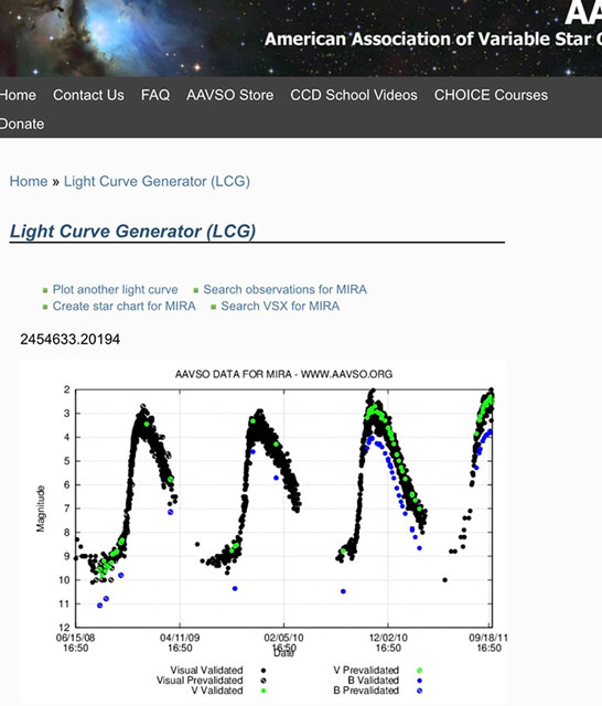 Light curve measurements for Mira (Source: www.aavso.org)