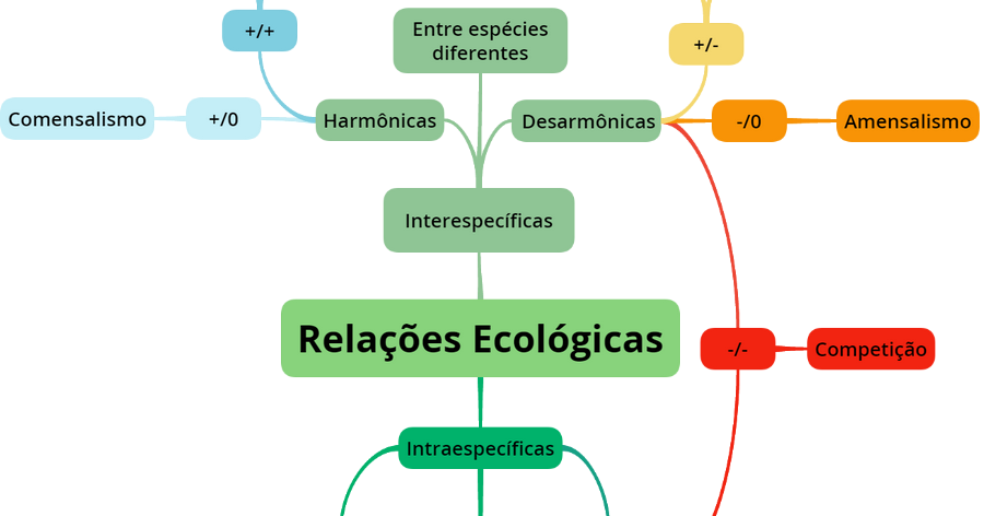 Questões do ENEM sobre relações ecológicas | Bio Nota 10