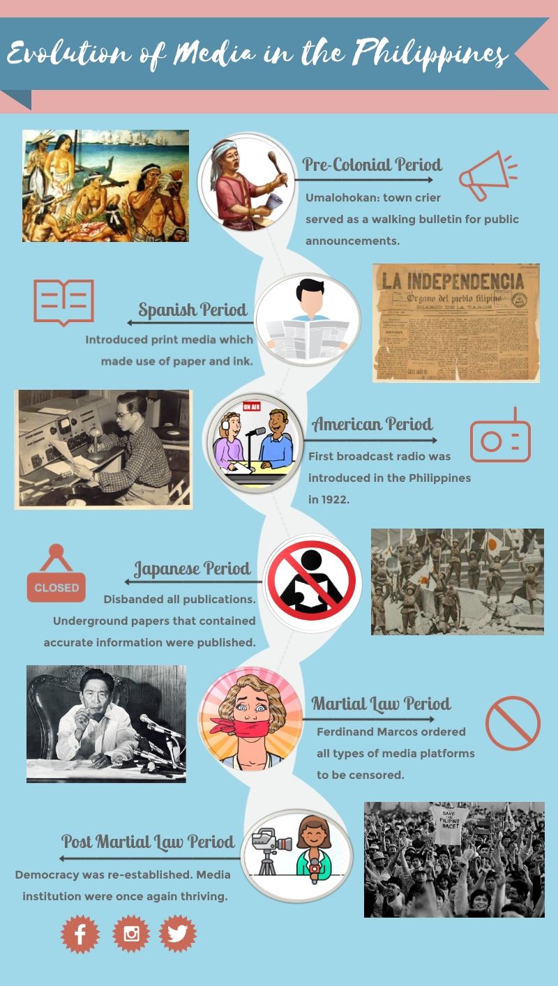 Evolution of Media Evolution of Media