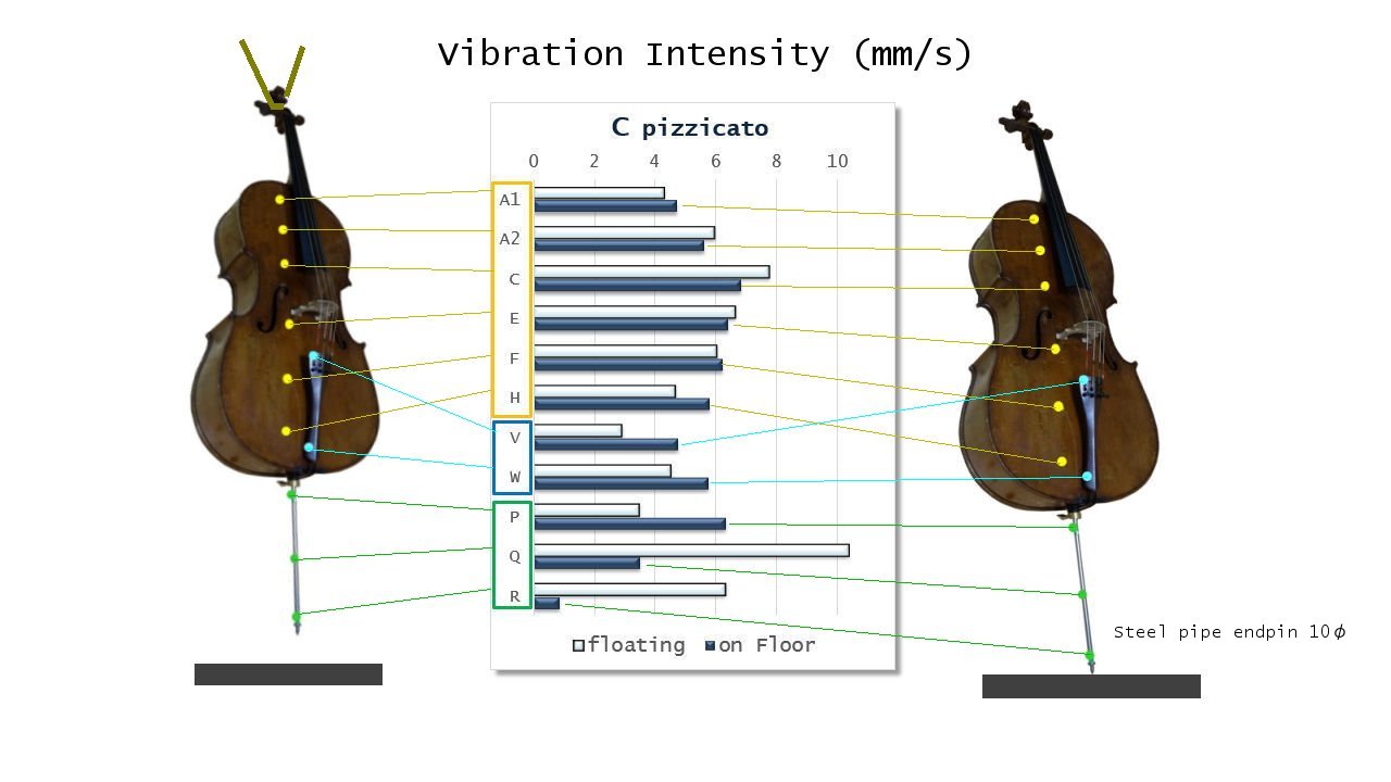 Advanced Endpin Holder for cello 31. Vibration intensity Measurement 2