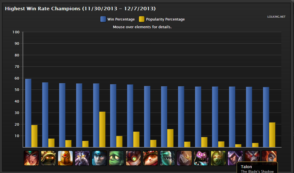 NERFPLZ.LOL Top 10 Lowest Winrate Champions